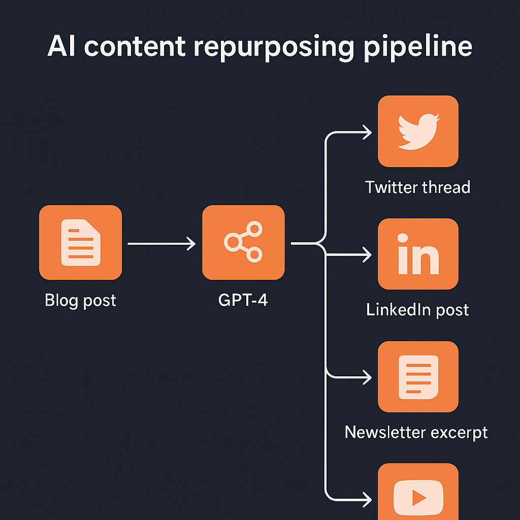 AI Content Repurposing Engine